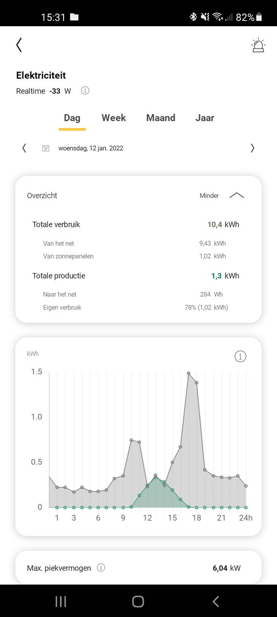 BenjaminCe's tweet photo. @tonne_vds @Knack Hier een referentie van eergisteren. De volle 0.28 kWh (zelf niet verbruikt) zou naar de batterij kunnen gaan. Oftewel 1/4e van een wasbeurt..

Zonnepanelen en een batterij is pure onzin in de wintermaanden. https://t.co/AMWh8VanNM