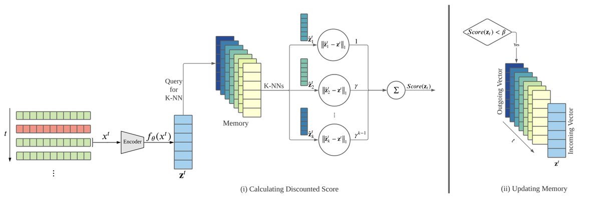 siddharthb_'s tweet image. Excited about our accepted paper at @TheWebConf &quot;MemStream: Memory-Based Streaming Anomaly Detection&quot;
Preprint: arxiv.org/abs/2106.03837
Code: github.com/Stream-AD/MemS…

#TheWebConf #WWW2022 #TheWebConf2022