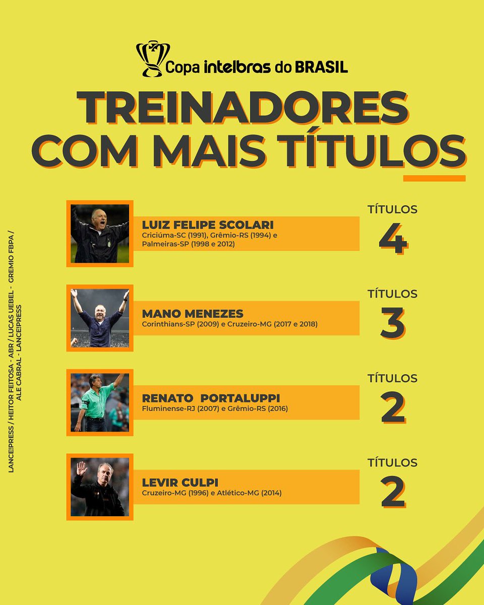 portaldatorcida's tweet photo. No #DiaDoTreinador, relembre os treinadores que mais conquistaram a minha taça! 🏆 

Parabéns! 💚💛

#CopaIntelbrasDoBrasil https://t.co/a2AdjGOBa6