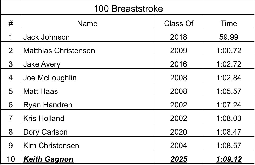 NausetSwimDive's tweet image. Boys Highlights from yesterdays meet:

200 Medley Relay of John Szucs, Keith Gagnon, Will Crowell, Roman Gorman qualified for Sectionals (1:52.45)

Keith Gagnon swam the 10th fastest 100 Breaststroke in school history. (1:09.12)

@Nausetsports @NausetAcadHS