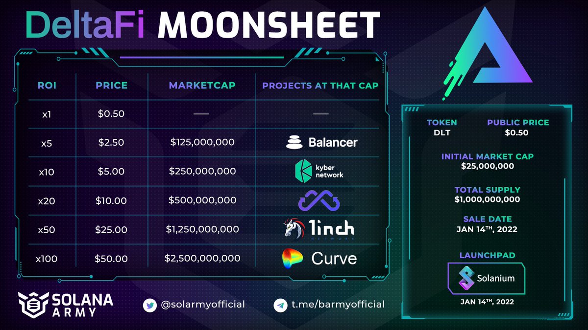 CointhuNet's tweet photo. 🚀Moonsheet - #DeltaFi🚀
📢@deltafi_ai has completed the whitelist registration process on the @solanium_io . 🚀
👉Let's see how far they can push themselves to attain their goal.😉
👇👇👇👇👇
#Moonsheet #Solarmy #Solanium #Solana $DLT https://t.co/E6idlu6C0R