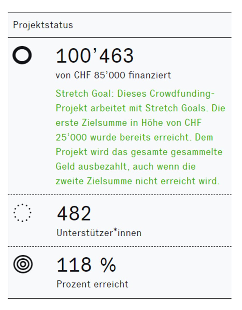 Unsere FOODOO #crowdfunding  Kampagne auf <a href="/wemakeit/">wemakeit</a> war ein riesen Erfolg! Wir haben die 100K Marke geknackt. Das hätten wir nie erwartet! Vielen Dank an alle die uns unterstützt haben. #foodoo #foodwaste #klima #SDGs #köniz 🚀🍾🥂