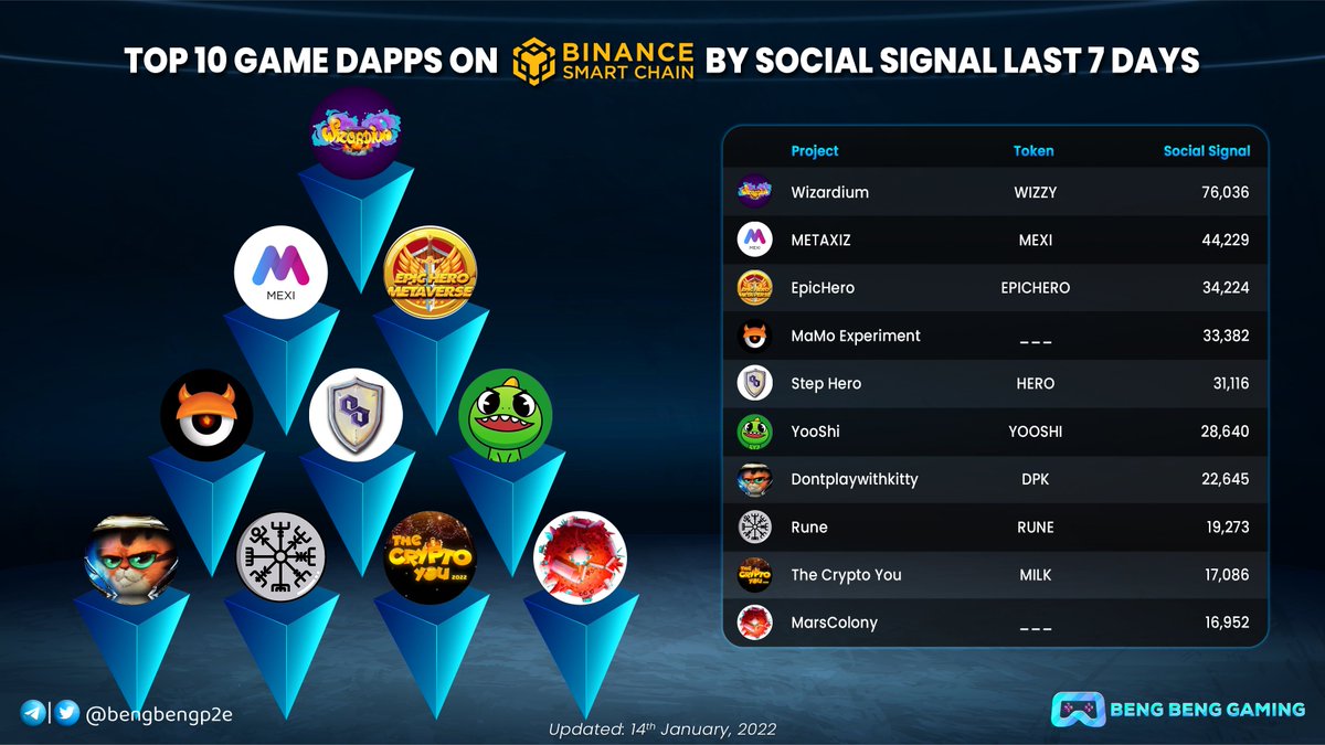 bengbengp2e's tweet photo. 🚀 Top 10 Game Dapps On @BinanceChain By Social Signal Last 7 Days 🚀

@wizardium_ $WIZZY
@Metaxiz_MEXI $MEXI
@EpicHeroio $EPICHERO
@NftMamo
@StepHeroNFTs $HERO
@yooshi_official $YOOSHI
@DPK_kreatties $DPK
@RuneMMO $RUNE
@TheCryptoYou $MILK 
@marscolonyio

#BBG #BSC #GameFi https://t.co/GeslNOcUNu