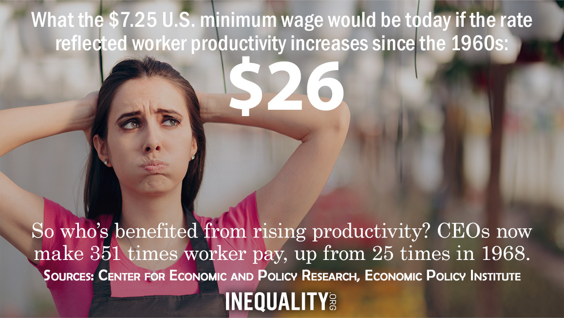 inequalityorg's tweet photo. $26:

What the $7.25 U.S. minimum wage would be today if the rate reflected worker productivity increases since the 1960s.

So who's benefited from rising productivity? CEOs now make 351 times worker pay, up from 25 times in 1968

For more: https://t.co/QjtUVlWqmi https://t.co/6QQMlUSw5U