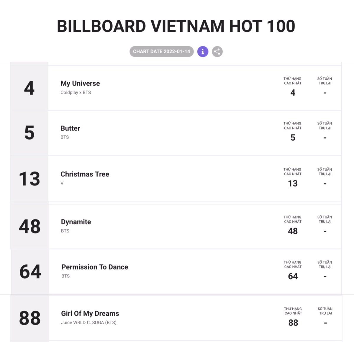 BSCV875's tweet photo. ♐️ Tổng Kết Billboard Vietnam Hot 100 của BTS và các Thành viên (07.01-14.01.22 giờ VN):
🌗 BTS là Nghệ sỹ Hàn Quốc có nhiều bài trên BXH nhất với 4 bài.
🌗 V là nghệ sỹ Solo Hàn Quốc có thứ hạng cao nhất với CT đạt #13.
#BTS #Butter #BTS_Butter #Butter_BTS https://t.co/BHePG8DwQ0