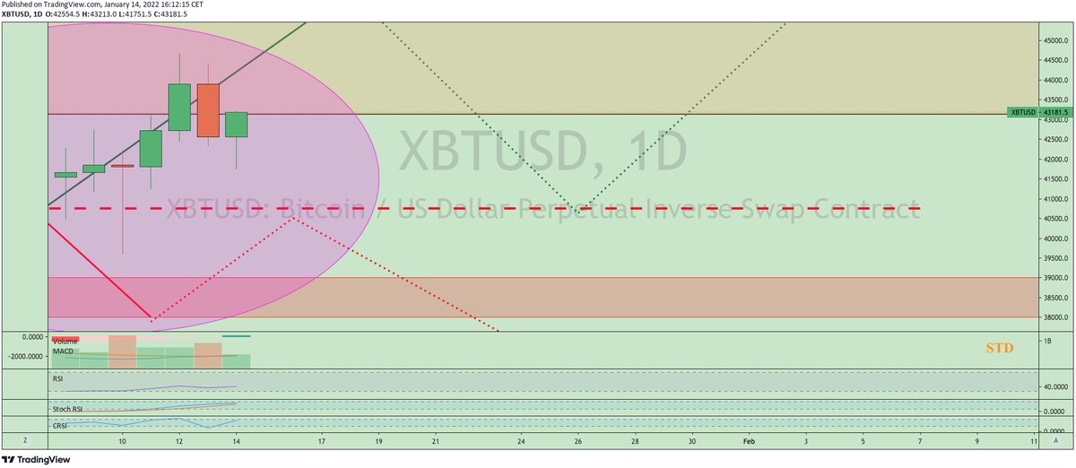 1SaintDada's tweet photo. Nous récupérons les 43 k $
La combinaison RSI MACD tend à une évolution favorable

#BTC
#Bitcoin
#Crypto https://t.co/Ai6dvUVjH9