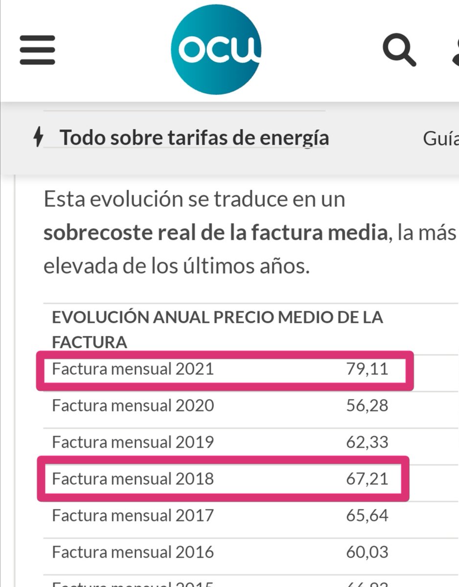 ⛔ BULO de <a href="/PSOE/">PSOE</a>. "Nos comprometimos y cumplimos. Hemos conseguido igualar la factura de la luz del 2021 a la del 2018".

❌ FALSO: La factura total de 2021 para un hogar medio (949 euros) es un 18% más elevada que la de 2018 (807 euros).
ocu.org/vivienda-y-ene…