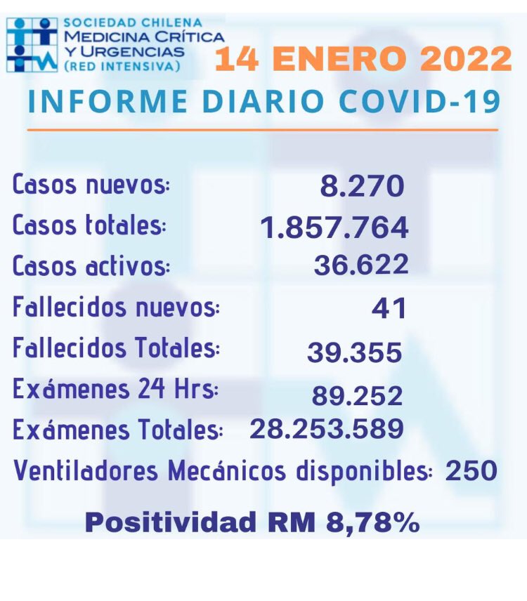 Nuevos casos COVID19 se duplican en dos días y superan los 8 mil. La vacuna es un indispensable: es lo que evita muertes y hospitalizaciones graves en UCI. <a href="/NoNeutrales/">Independientes No Neutrales</a> <a href="/CesarUribeA/">César Uribe 🅰️raya /</a> <a href="/HeliaMolina_M/">Helia Molina Milman</a> <a href="/izkia/">Izkia Siches Pastén</a> <a href="/colmedchile/">Colegio Médico de Chile - Colmed Chile</a>