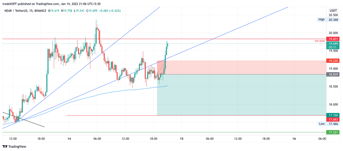 trade_xoff's tweet photo. #8
Acc Update: 982$

SL hit on Near short. King #BTC pumped hard and so do alts.

Size: 100
Entry: 18.93
SL: 19.22
TP: 17.7
Risk%: 6.6%

Reason: Trendline break , took entry at 2h resistance . 

Lesson: More probable entry at 8h resistance. 

Near in uptrend. Waiting for brkdwn https://t.co/RUL3jAQYXQ