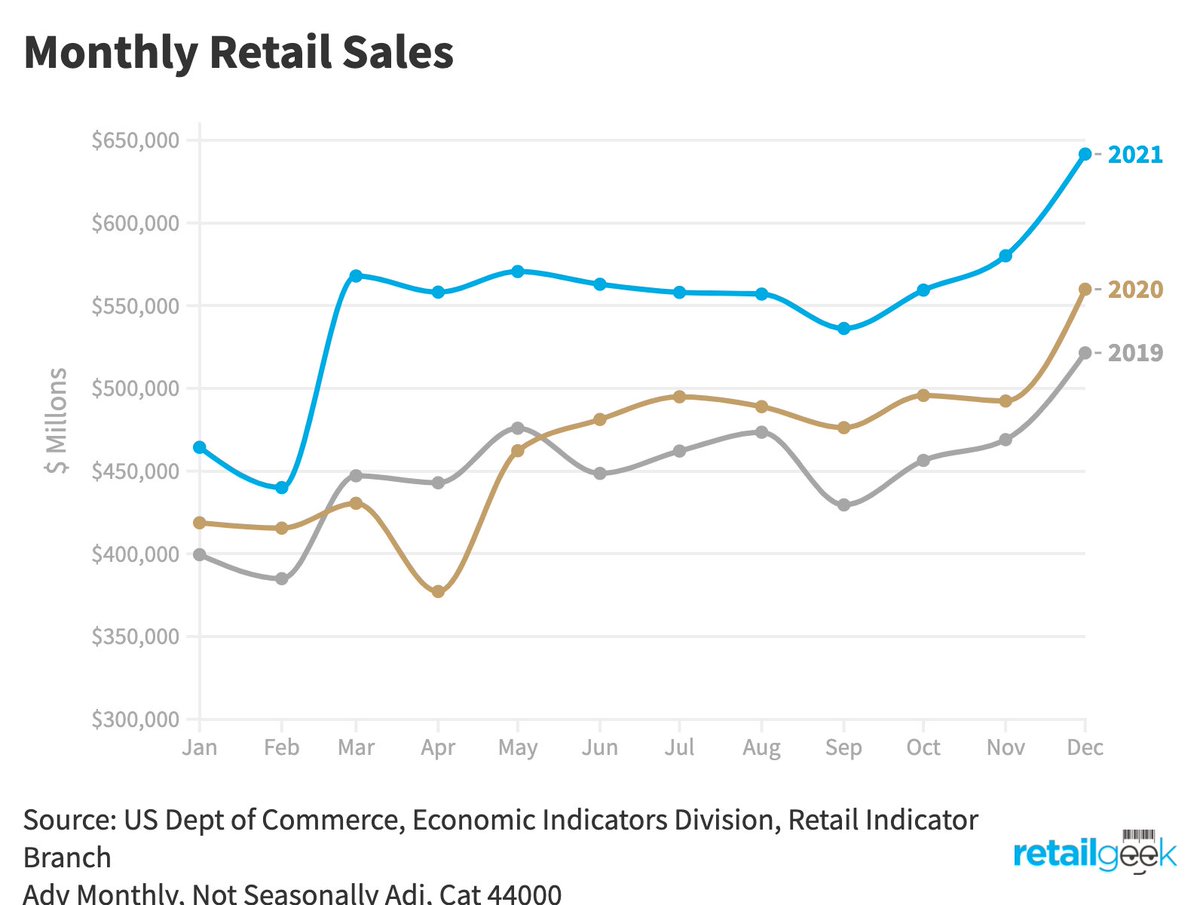 retailgeek's tweet image. December 2021 US retail sales were up 14.6% vs. last year (up 23% vs two years ago). This chart is a reminder of why retailers don't compare November to December (retail journalist least stop reporting month over month).