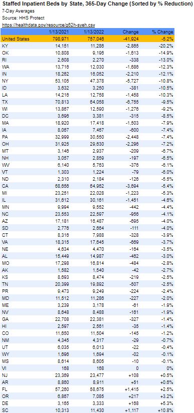 kerpen's tweet image. Staffed Inpatient Beds by State, 365-Day Change (Sorted by % Reduction)