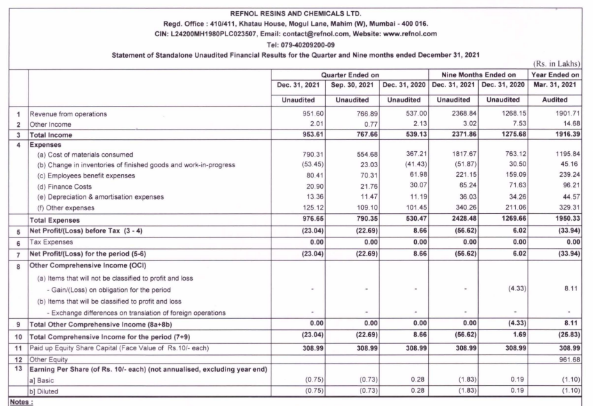 alkeshthakkar's tweet photo. #REFNOL
REFNOL RESINS & CHEMICALS RESULT https://t.co/yI0p8o14IP