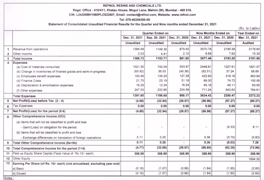 alkeshthakkar's tweet photo. #REFNOL
REFNOL RESINS & CHEMICALS RESULT https://t.co/yI0p8o14IP