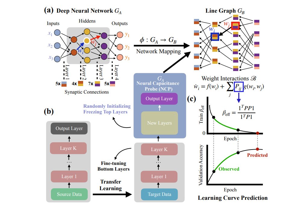 jiqizhixin's tweet photo. Predicting Downstream Model Performance at Early Training Stages: A New Perspective on Neural Network Selection via Edge Dynamics | https://t.co/Oj10NaHXRR
#AI #ML #ArtificialIntelligence #MachineLearning #NeuralNetworks #PretrainedModel https://t.co/CYreSGwvSL