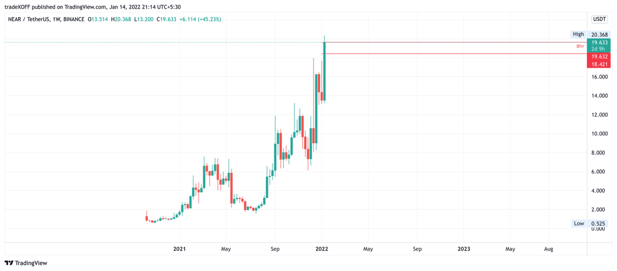 trade_xoff's tweet photo. #8
Acc Update: 982$

SL hit on Near short. King #BTC pumped hard and so do alts.

Size: 100
Entry: 18.93
SL: 19.22
TP: 17.7
Risk%: 6.6%

Reason: Trendline break , took entry at 2h resistance . 

Lesson: More probable entry at 8h resistance. 

Near in uptrend. Waiting for brkdwn https://t.co/RUL3jAQYXQ