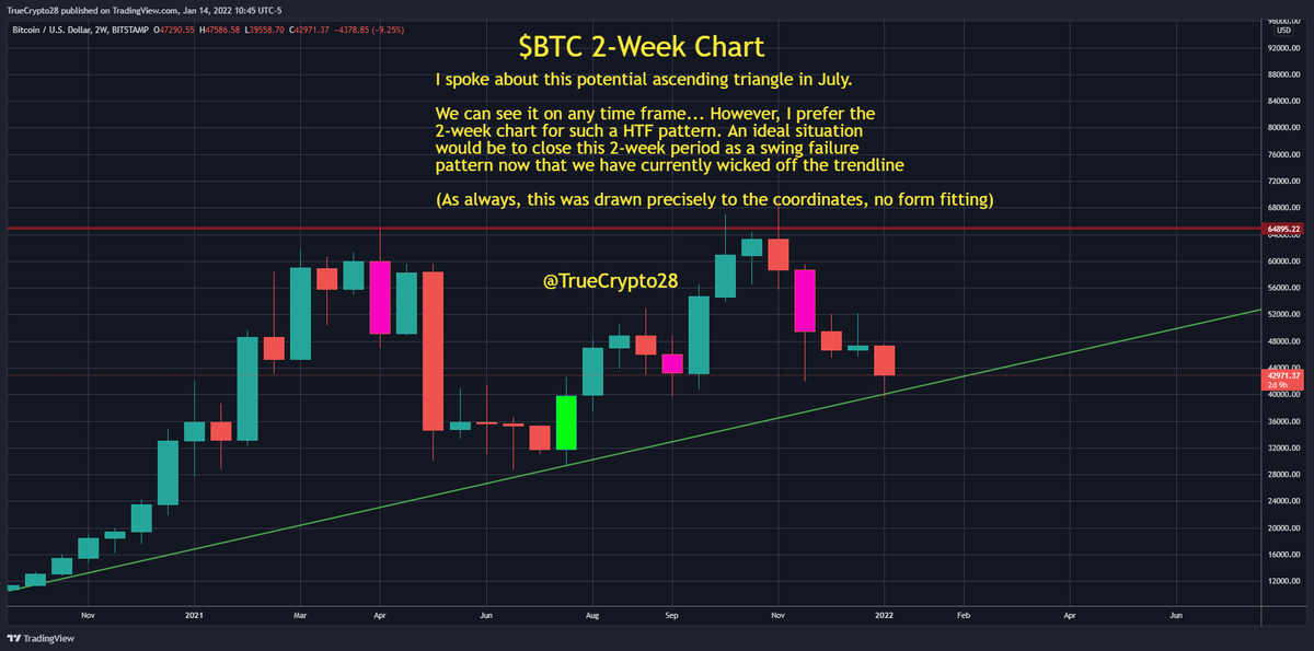 Truecrypto's tweet photo. #BTC 2-week chart

While we were bearish every moment since $66k &amp; didn't mention an actionable LONG until this week

We have been watching this 2-wk chart for quite some time for Higher TF hopium &amp; a HTF Ascending triangle continuation pattern provides plenty of that

SEE CHART https://t.co/sJxQWpnhoD
