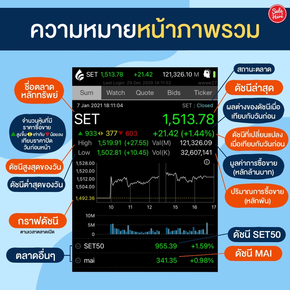 salehere1's tweet photo. 📣 ในแอปหุ้นแต่ละหน้า มีความหมายว่ายังไงบ้าง ? มือใหม่หัดลงทุนหลายคนอาจจะเริ่มเปิดบัญชีเพื่อเทรดหุ้นบ้างแล้ว แต่ยังใช้แอปไม่เป็น วันนี้เฮียร์จะมาบอกให้ฟัง ว่าแต่ละหน้า แต่ละฟังก์ชั่นมีความหมายว่ายังไง เอาไว้ทำอะไรบ้าง มาดูกันเลยย >> https://t.co/z5b0TqBvQg
#SaleHere #แอปเทรดหุ้น https://t.co/4HGoIEZbbi