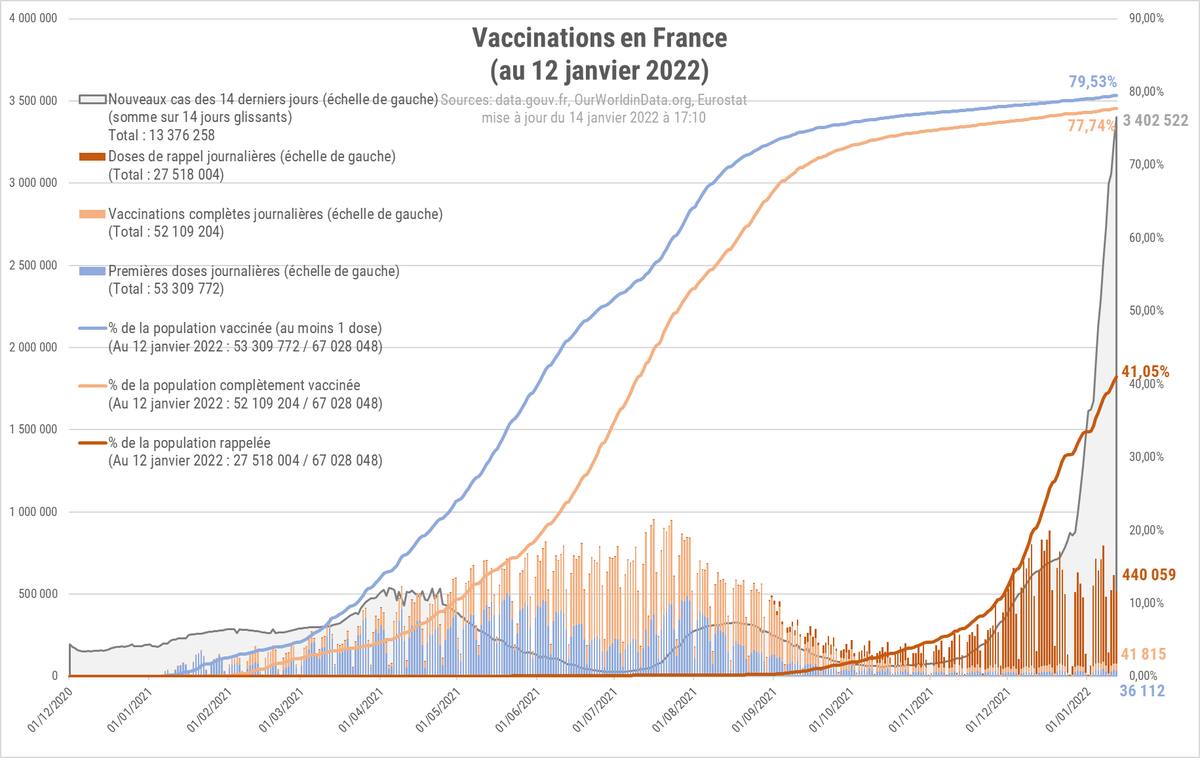 StatsAnimatedFr's tweet photo. ⚠️France - 40% de la population "rappelée"⚠️

▶️Histogramme de la campagne vaccinale française contre la COVID-19 (mise à jour du 14 janvier)
▶️Sources: https://t.co/GNHPPv6Lls; https://t.co/jf6q8O4fNK; Eurostat
▶️Dernière donnée : 12 janvier 2022
#Covid #PassSanitaire https://t.co/7rj5oTykBh