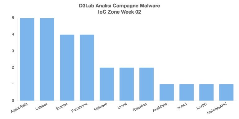 D3LabIT's tweet photo. Campagne #Malware #Italy Week 02

🥷🏻 Persistenti
#Lokibot: Quotazioni
#AgentTesla: Accredito
#Emotet: Documento
#Frombook: Fattura
#Ursnif: AgenziaEntrate

⚡️D'Eccezione
#sLoad: Documentazione
#AveMaria: Avviso

#mwitaly https://t.co/485P1Xg1VK