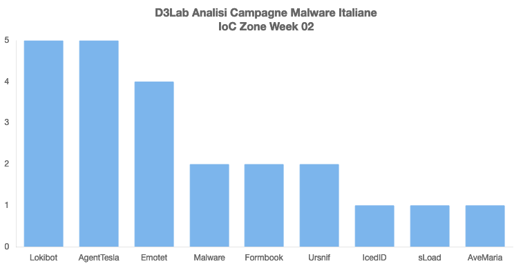 D3LabIT's tweet photo. Campagne #Malware #Italy Week 02

🥷🏻 Persistenti
#Lokibot: Quotazioni
#AgentTesla: Accredito
#Emotet: Documento
#Frombook: Fattura
#Ursnif: AgenziaEntrate

⚡️D'Eccezione
#sLoad: Documentazione
#AveMaria: Avviso

#mwitaly https://t.co/485P1Xg1VK
