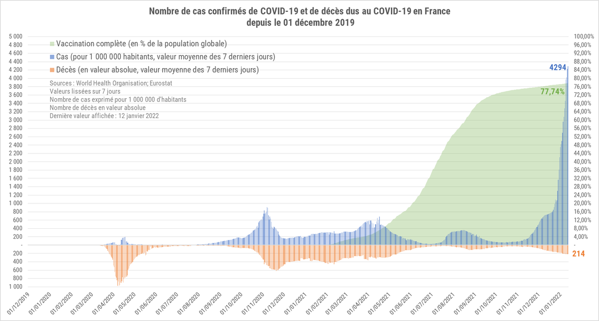 StatsAnimatedFr's tweet photo. Cas confirmés &amp; décès en France
▶️Dernière donnée - 12 janvier (361 719 cas, 246 décès)
▶️Moyenne sur 7 jours (06/01-12/01)
      ▶️287 823 cas/jour soit 4 294 cas/million 
            d'habitants/jour
      ▶️214 décès/jour soit 3,19 décès/million 
            d'habitants/jour https://t.co/bqzb960i4S