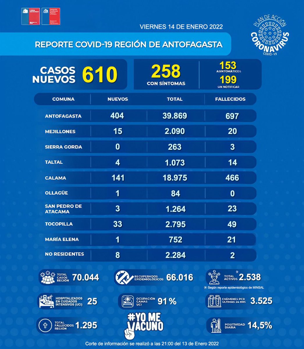 AntofagastaTV's tweet photo. Contagiados por comuna en la Región de #Antofagasta😷
El total de casos activos se eleva a 2.538 esta jornada, de acuerdo al informe del DPR. https://t.co/4tGp5V7TAH