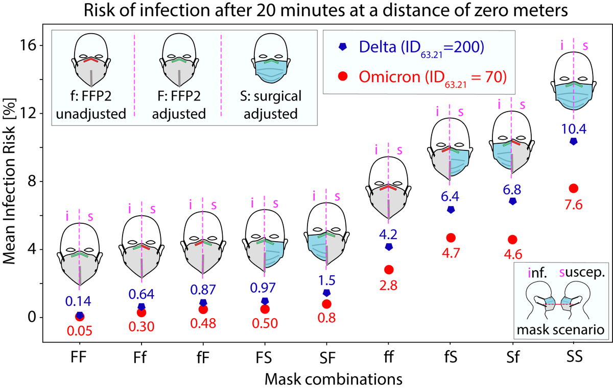BagheriMos's tweet photo. With masks for Omicron, the upper bound of infection risk is lower than Delta. We assumed that Omicron is three times more infectious than Delta and is mainly in the URT. 😷😷
We ran the same model as https://t.co/E7BOuF1GoZ for Omicron. https://t.co/NrfTk8rFZT