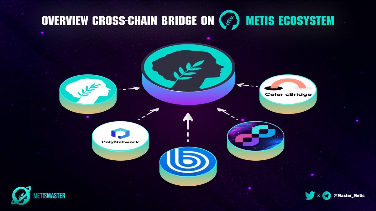 0xTargon's tweet photo. ๐ฅ Overview Cross-Chain Bridge On @MetisDAO
๐คWhich bridges do you use to go to the $METIS nation, #Metis lovers ?
#MetisBridge, @PolyNetwork2, @TheBoringDAO , @relay_chain or @CelerNetwork
#MetisDAO $METIS #crosschain https://t.co/l7YrdIFADL