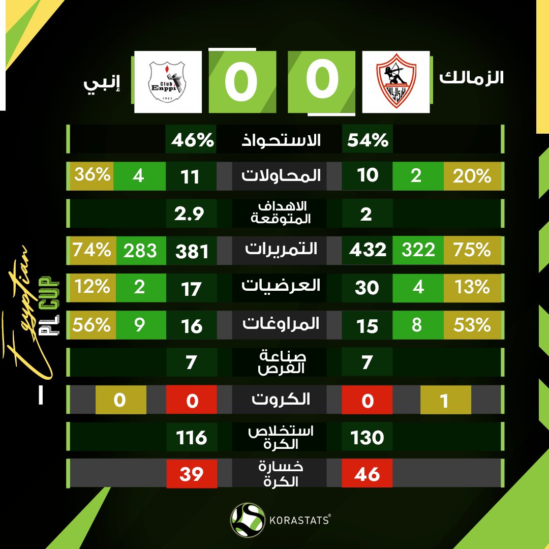 KoraStats's tweet photo. احصائيات مباراة #الزمالك و #إنبي في كاس الرابطة، برأيك من كان الاحق بالفوز؟
#KoraStats https://t.co/kaJoROvU36