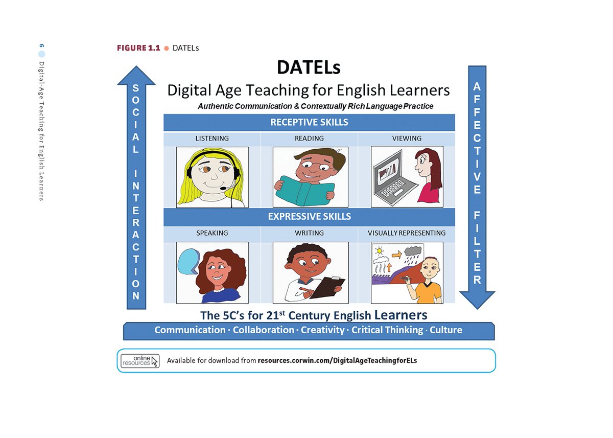 CorwinPress's tweet photo. ๐ Digital-Age Teaching for English Learners is a revised bestseller... so... what's new?
๐Explore for yourself by reading chapter 1 for free: https://t.co/bTFr8ndodV
@HeatherLRubin @AndreaHonigsfel Lisa Estrada #DATELs #Equity4ELs #DigitalAgeTeaching https://t.co/nL2xcVIjKd