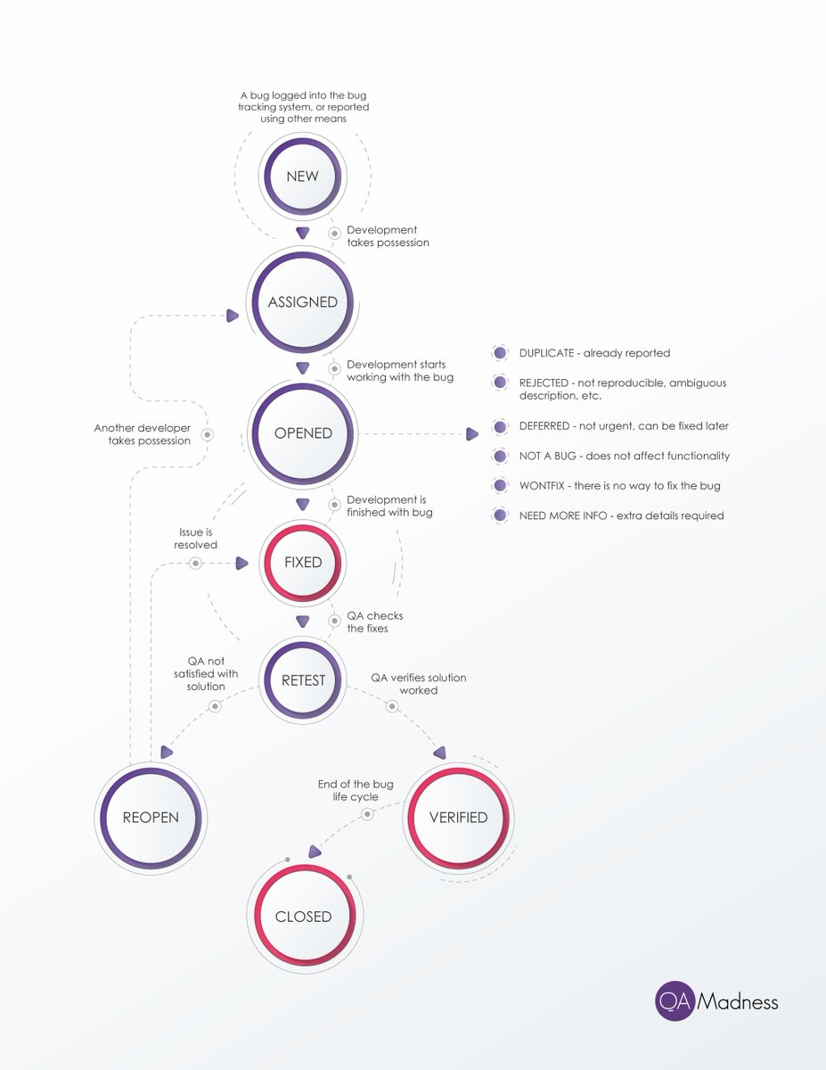 QAMadness's tweet photo. In the bug life cycle chart below we illustrated the frequently used statuses that designate different stages of the defect management process. Hopefully, you’ll find this scheme less complicated and more convenient to use! 👇

#qamadness #softwaretesting #qa #buglifecycle https://t.co/OVaNDufd0E