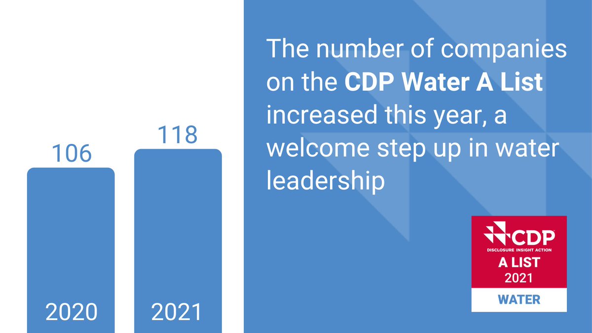 CDP's tweet image. 💧 Clean freshwater is the lifeblood of healthy societies, economies and ecosystems.

See which companies are leading the way to a #WaterSecure future: bit.ly/CompanyScores2…