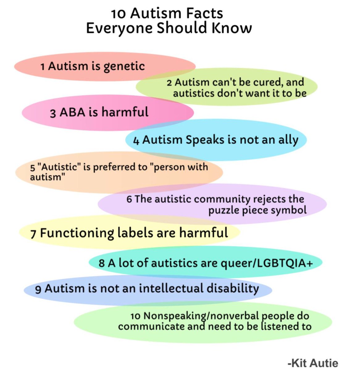omniseducation's tweet photo. 10 Autism Facts Everyone Should Know by Kit Autie. This is part of our learning on autism at Omnis. If you're autistic, what would you add/comment to help others learn about autism? [Image credit: Kit Autie] https://t.co/hJJRl2bb0s