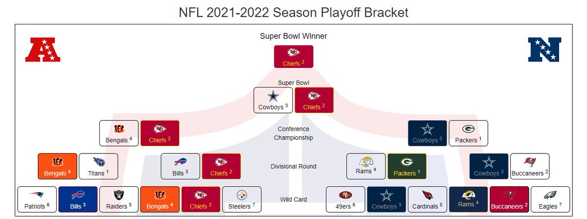Dyn_Doug's tweet photo. My predictions for the 2021 NFL Playoffs https://t.co/mbA9OndvHt