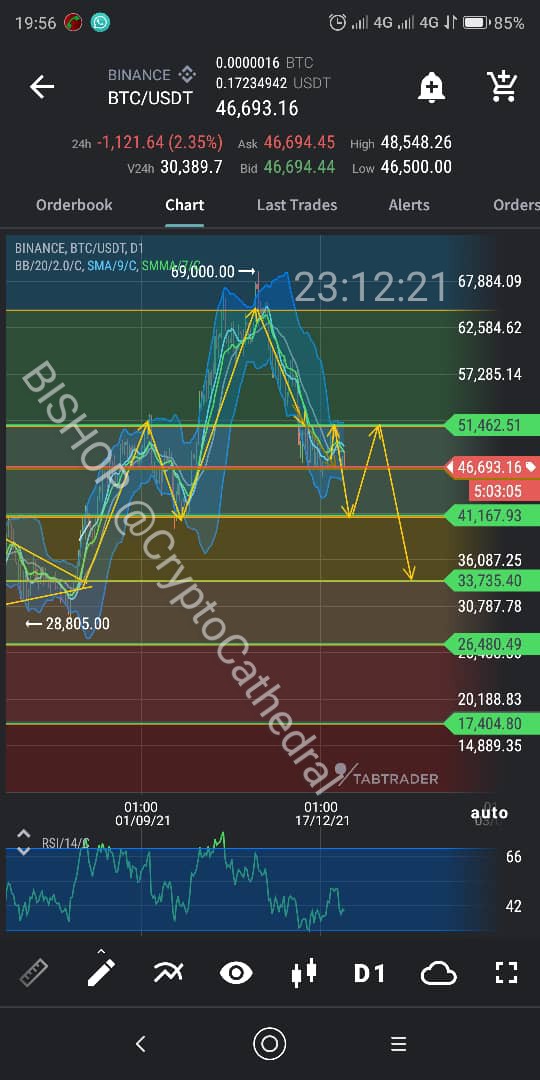 on Twitter "BTC/USDT appears to be forming H&S. Expecting this to play out. Take the
