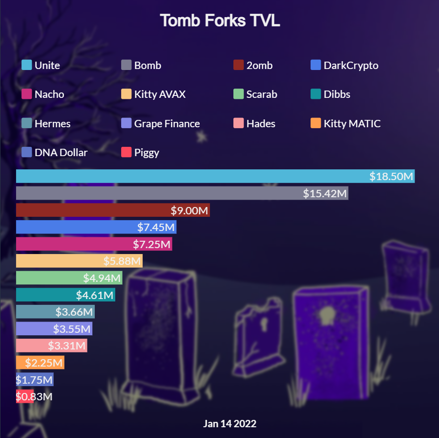 WhatTheFork_xyz's tweet image. 📊Tomb Forks TVL Update📊

🥳Congrats to the top 3 

🥇 Unite Finance @finance_unite 
🥈 Bomb Money @BombMoneyBSC 
🥉 2omb Finance @2ombFinance 

Tomb inspired but not a fork
@ChargeDeFi $42,793,676 TVL 🔥

#tombfork $tomb #tombfinance $unite $bomb #2omb $dark $nacho $scarab