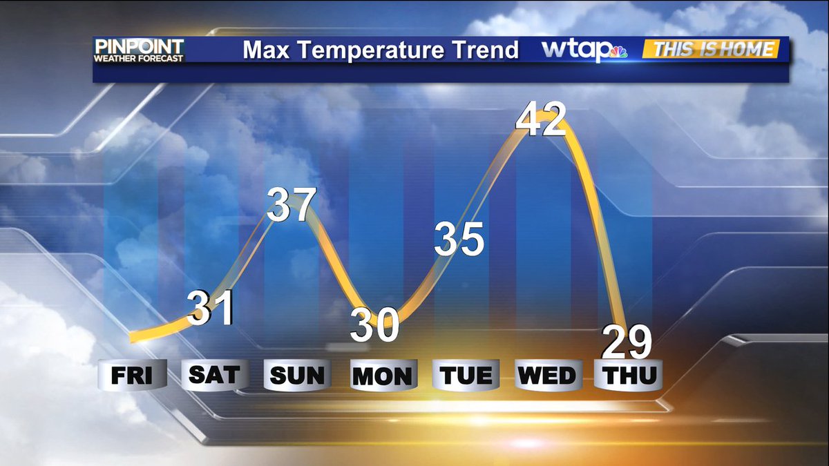 The maximum temperature trend shows we're dropping into the optimum snow-making temperature range for this weekend, with the possibility of rain, freezing rain and snow all arriving Sunday afternoon and piling up into Monday in the MOV for MLK Day. https://t.co/QSyjkz913W
