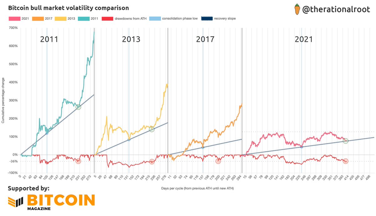 DocumentingBTC's tweet photo. HODL https://t.co/JCZpEnCVlP