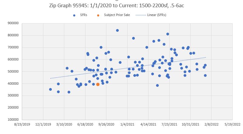BryancLynch's tweet photo. Graphs that include a subject's prior sale are always great visuals to observe the market then and now. https://t.co/4M70gcCd6V