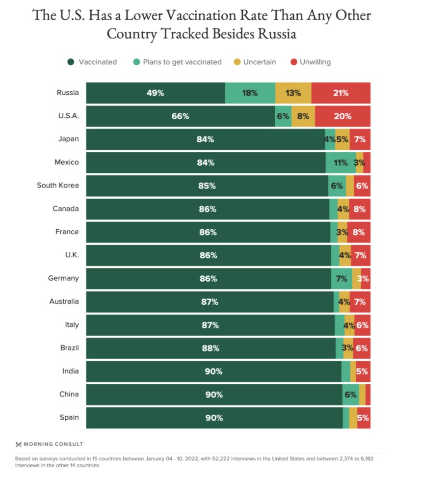 Vaccination rate by country