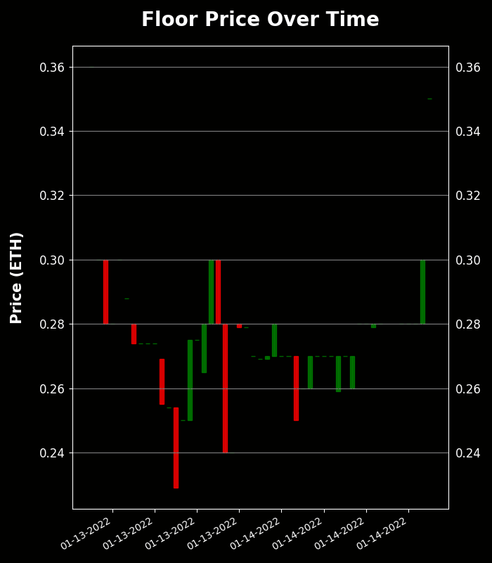 h2leads's tweet image. Larva Lads - Trading Price Analysis
Floor Price: 0.35 ETH
24 Hour Volume: 45 Trxs | 17.96 ETH
Owners/Supply: 2754/5000
Buy Floor Now: opensea.io/assets/larva-l…
View Activity: opensea.io/activity/larva…
#LarvaLads #NFTs