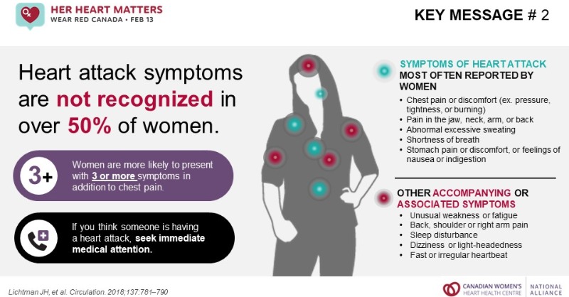 Wear Red Canada Key Message #2: 
#Heartattack symptoms go unrecognized in over 50% of women. Learn about the symptoms and help us raise awareness on February 13 #WearRedCanada. 

Visit WearRedCanada.ca for more info. #HerHeartMatters