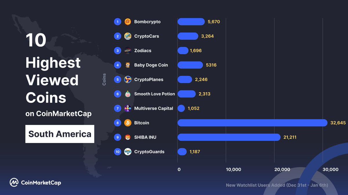 Here are the top 10 most viewed #crypto coins for the continent of  #SouthAmerica!! ⭐️ 🔥