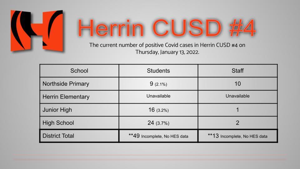 herrinunit4's tweet photo. The current number of positive Covid cases in Herrin CUSD #4 on Thursday, January 13, 2022.  Please note that HES data was not available. https://t.co/8TIIVg8Hjs