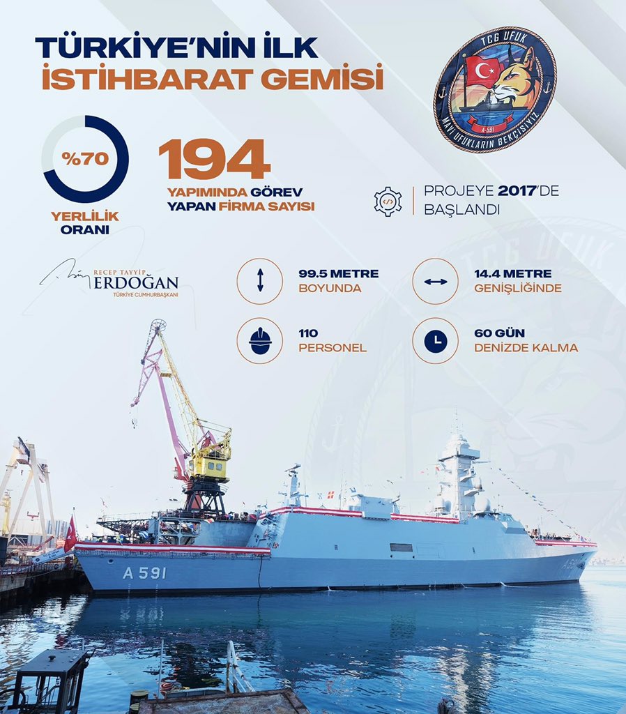 Üç tarafı denizlerle çevrili ülkemizin gerektiği gibi korunabilmesi, Mavi Vatan’ın en iyi şekilde savunulmasıyla mümkündür.

Bugün hizmete aldığımız, dünyada pek az istihbarat teşkilatının sahip olduğu en modern donanımlara sahip TCG Ufuk Gemimiz ülkemize hayırlı olsun. 🇹🇷