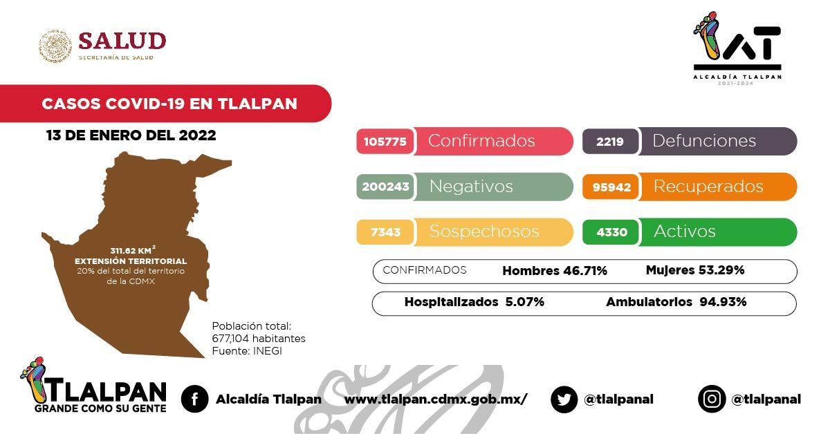 TlalpanAl's tweet photo. 📈Te compartimos el informe diario de la situación de #Covid19 en Tlalpan.

⚠️Se reportaron 4,330 casos activos hasta el 13 de #Enero.

Recuerda aplicar las medidas sanitarias y el uso de cubrebocas.😷

#Tlalpan #GrandeComoSuGente https://t.co/YdHyL8WPjz