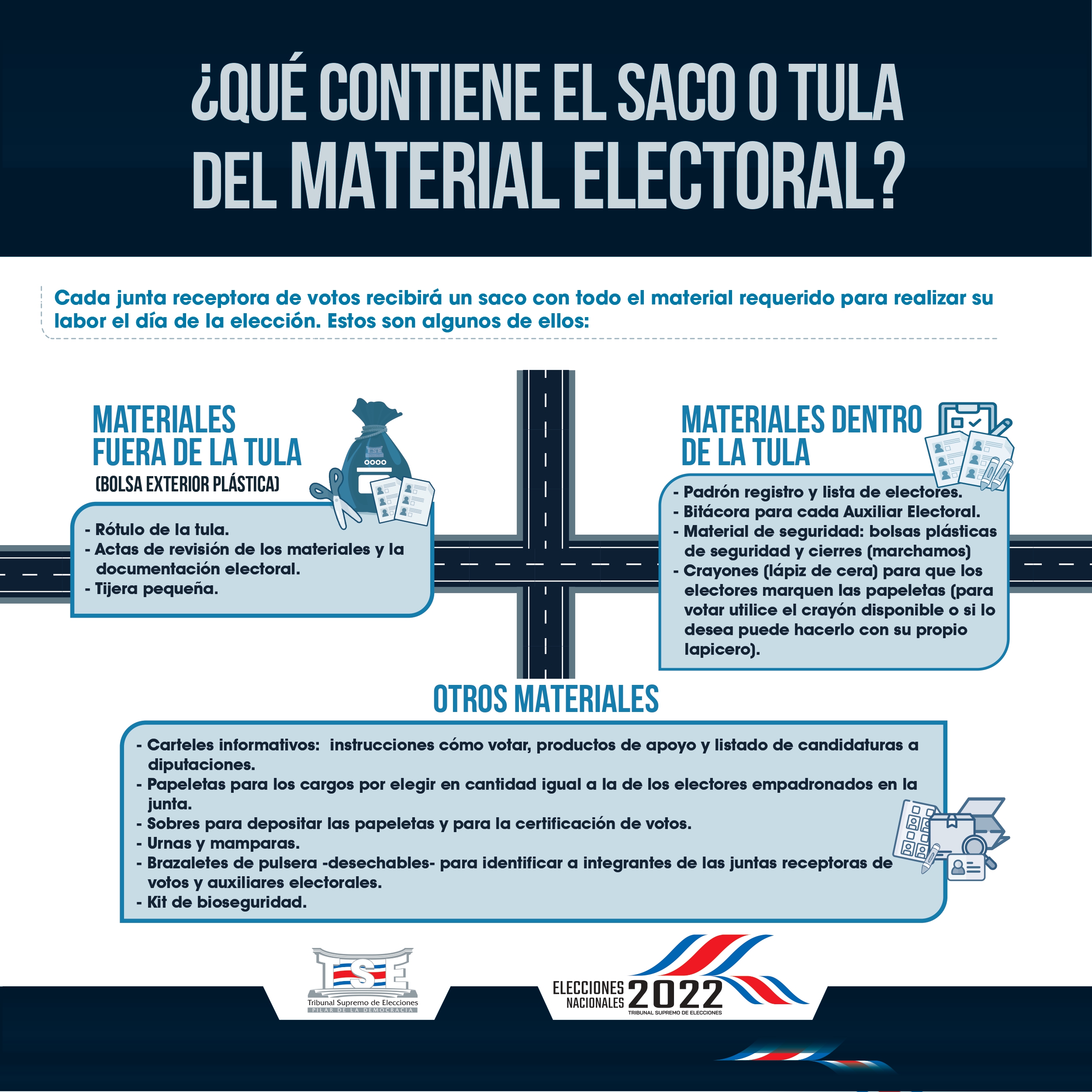 ¿Qué contiene el saco o tula del material electoral? Cada junta receptora de votos recibirá un saco con todo el material requerido para realizar su labor el día de la elección. Estos son algunos de ellos: Materiales fuera de la tula: - Rótulo de la tula. - Actas de revisión de los materiales y la documentación electoral. - Tijera Pequeña. Materiales dentro de la tula: - Padrón registro y lista de electores. - Bitácora para cada auxiliar electoral. - Materiales de seguridad: bolsas plásticas de seguridad y cierres (marchamos) - Crayones para que los electores marquen la papeleta (para votar utilice el crayón disponible o si lo desea puede hacer con su propio lapicero). Otros materiales: - Carteles informativos: cómo votar, productos de apoyo y listado de candidaturas a diputaciones. - Papeletas para los cargos a elegir en igual cantidad a la de los electores empadronados en la junta. - Sobres para depositar las papeletas. - Urnas y mamparas. - Kit de bioseguridad. 
