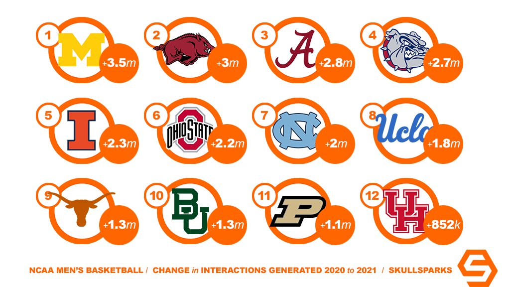 SkullSparks's tweet image. NCAA men's basketball programs with the largest increases in social interactions generated in 2021 from 2020. SkullSparks.com/analytics