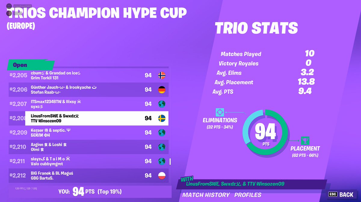 swxdz__'s tweet photo. Was a pretty weird cup for us…Aimed for top 2000 but GG’s @LinusFromSWE and Winsozen💪🏻 #fortnite #FortniteCompetitive #JoinXen #freeagentfortnite #Fortnitefreeagent #swxdz #swxdzgang https://t.co/P2wUheXiJl