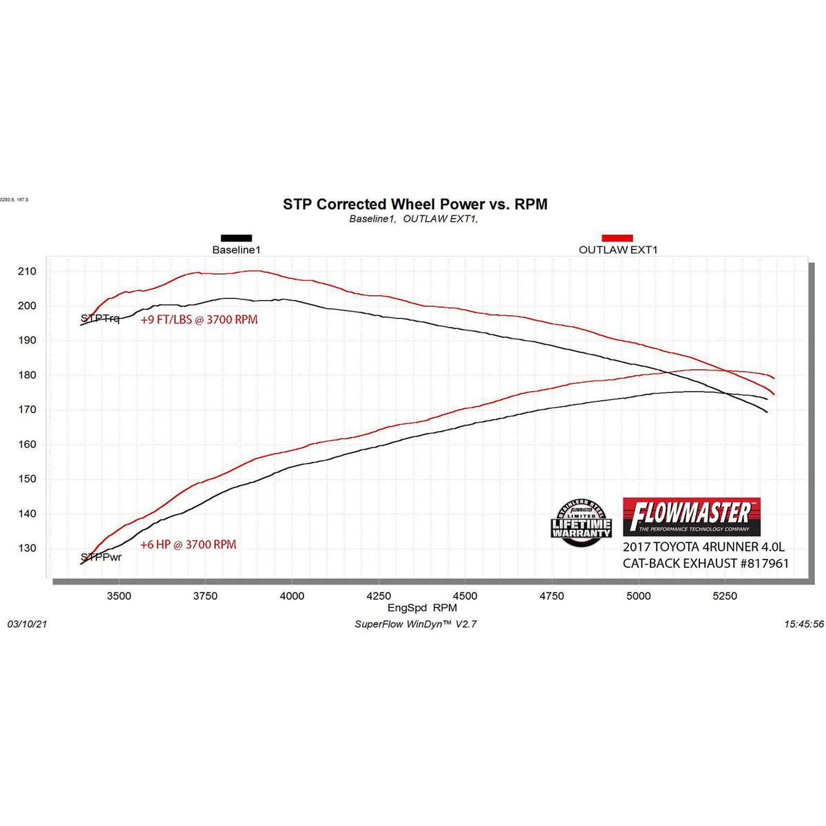 Holley_News's tweet photo. New Product: Flowmaster Outlaw Extreme High Clearance 3.0” Cat-Back Stainless Steel Exhaust System for the 2010-2021 Toyota 4Runner 4.0L
Learn More: https://t.co/uWE9RTFRDo
#FlowMaster #FlowMasterMufflers #FlowMasterEquipped #FlowmasterOutlaw https://t.co/YMXqnCP8ei